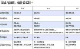 股票、债券，基金这些不同的投资方式有哪些相似和区别？