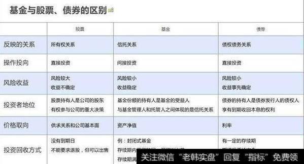 基金与股票、债券的区别