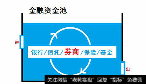 金融资金池涵盖整个金融行业，包括银行资金池、保险资金池、信托资金池、券商资金池以及基金资金池。