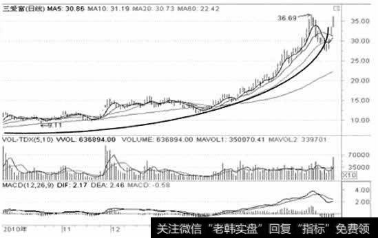 三爱富日K线图