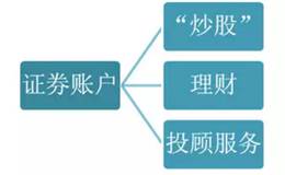 证券账户除了炒股还有什么用途？哪些你必须知道的证券名词？