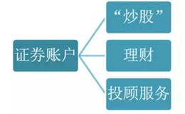 证券账户除了炒股还有什么用途？哪些你必须知道的证券名词？