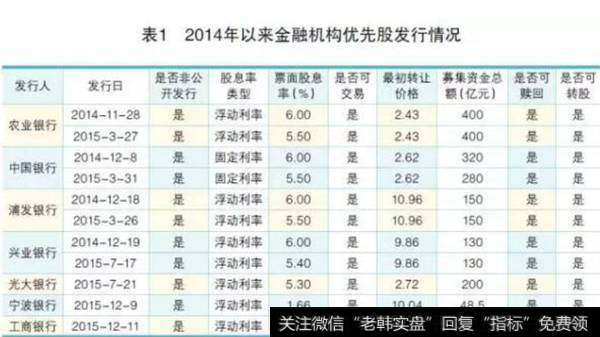 2014年以来金融机构优先股发行情况