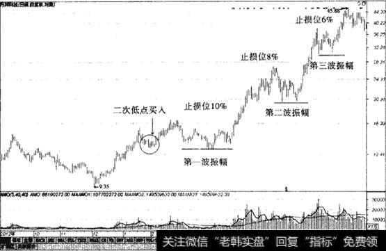 递减止损法K线走势图