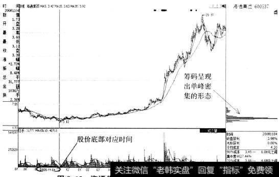 海通集团(600537)拉升前的筹码分布