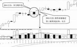 多方炮K线买入形态技术特征及实战分析