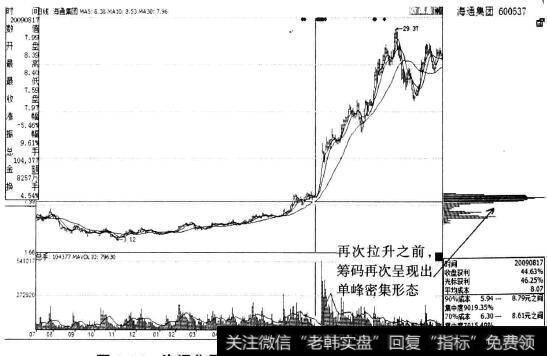 海通集团(600537)再次拉升前的筹码分布