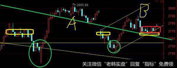 大盘走出15K通道下轨和7.12号的<a href='/zuoyugen/290230.html'>趋势</a>线交汇处横盘