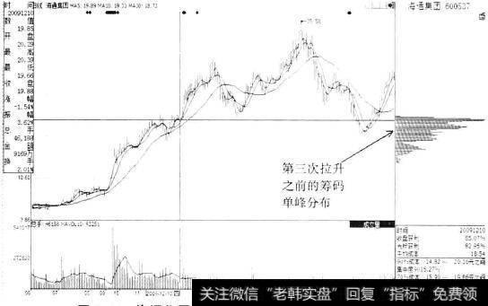 海通集团(600537)第三次拉升前的筹码分布