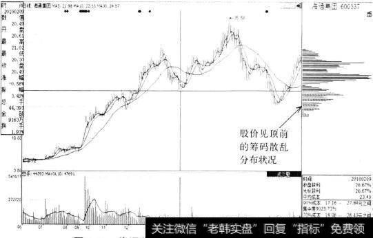 海通集团（600537)见顶前的筹码分布