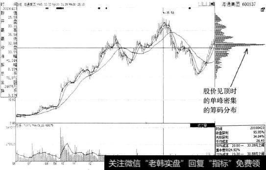 海通集团（600537)见顶时的筹码分布