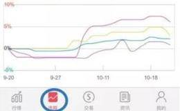 尾盘快速拉升是不是好事 ？尾盘拉升后主力的异动行为