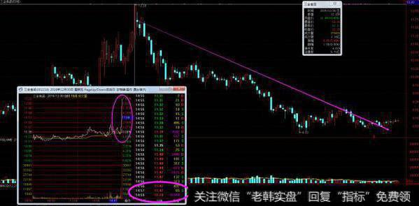 尾盘放大单故意拉高或打压收盘价，造成次日跳空高开或者低开