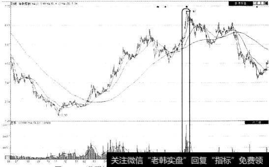 <a href='/xgyw/283538.html'>华联控股</a>(000036)庄家顶部天量出货