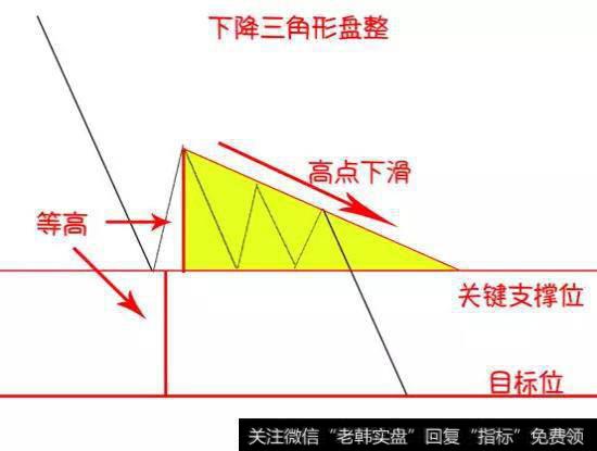 什么是下降三角形盘整?盘整时怎么判断是