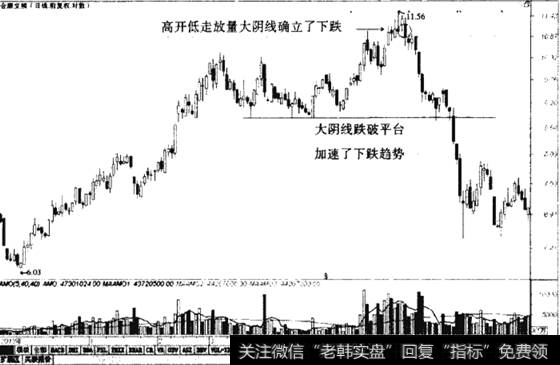 高开低走放量大阴线确立下跌