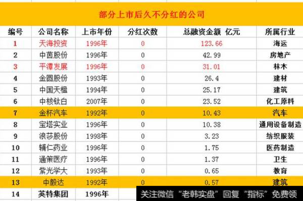 有哪些只融资、却不分红的铁公鸡？