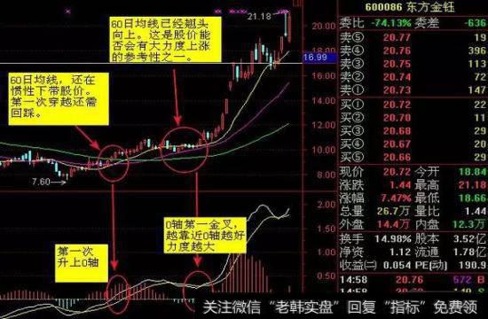 MACD指标金叉图解