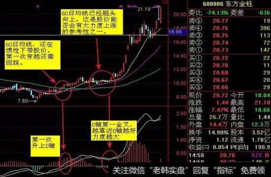 MACD指标金叉图解