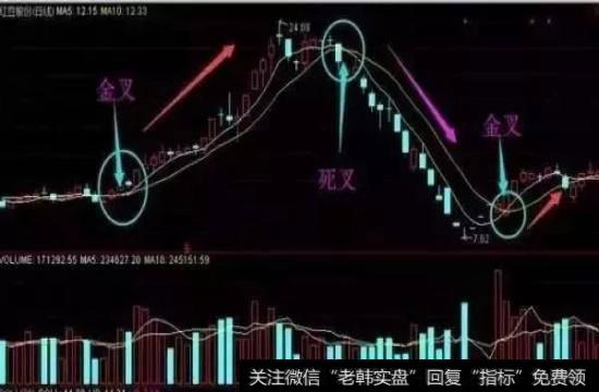 图中白色线是5日均线，黄色线是10日均线