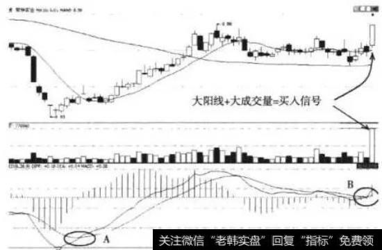 图4-6荣华实业(600311)MACD零轴附近金叉