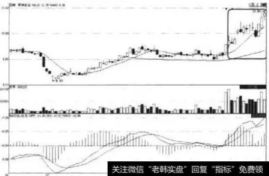 图4-7荣华实业(600311)股价高歌猛进