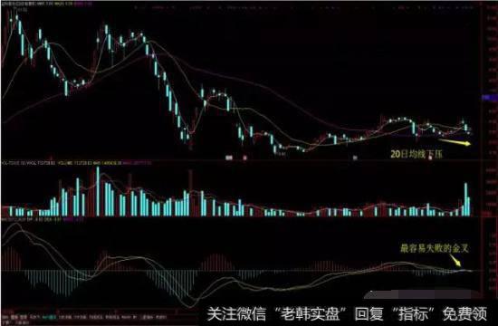 典型的容易失败的金叉