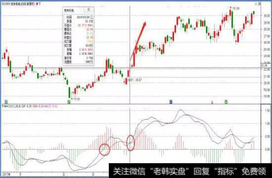 <a href='/gpzlwtjd/96909.html'>克来机电</a>于2018年3月28日日线出现MACD0轴上方的首次金叉