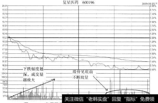 复星医药(600196)2009年9月23日分时图