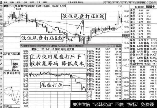 低位尾盘打压图