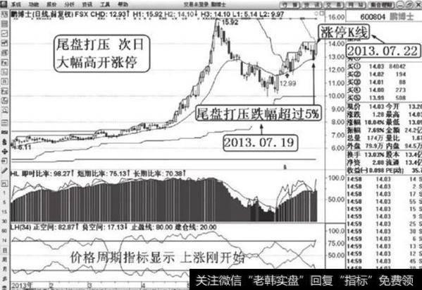 尾盘打压，K线位置都是中位，打压之后股价涨停