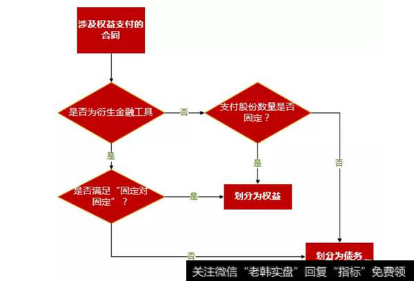 判断合同应该划分为负债或权益的思维导图。