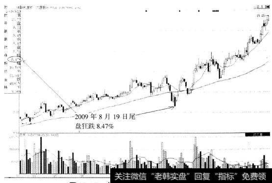 图10-18 大厦股份(600327)日K线图