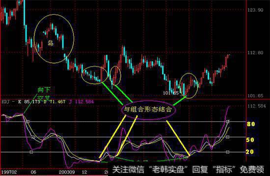 什么情况下的KDJ金叉最有效？