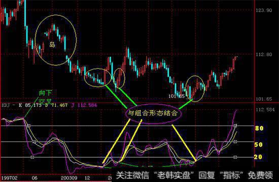 什么情况下的KDJ金叉最有效？