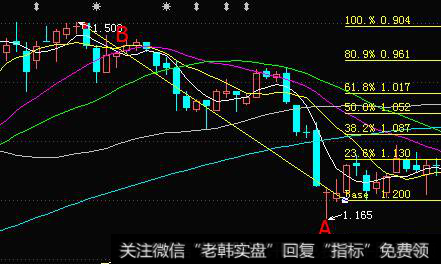 如何画线在<a href='/caijunyi/290233.html'>股市</a>中获利最大？收盘价中的重要的画线方法