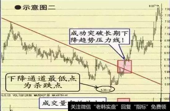 股价成功突破下降趋势压力线时的买点