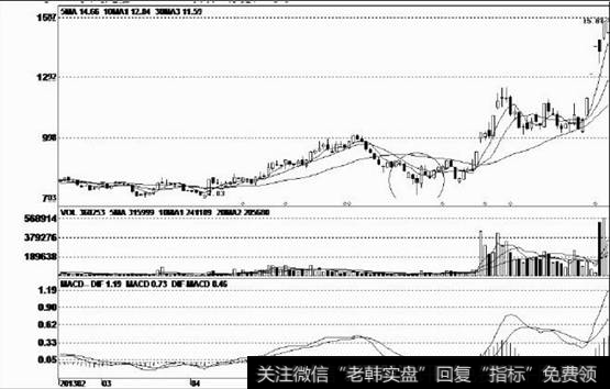 该股筑底成功后，出现一波向上反弹行情