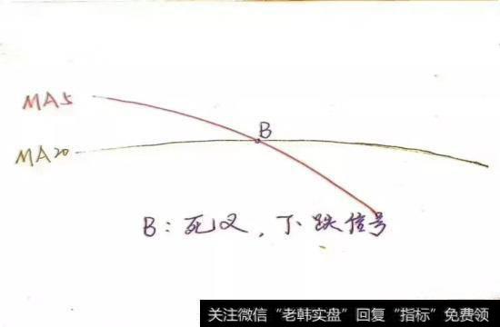 死叉做空示意图