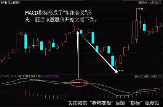 MACD指标形成了“拒绝金叉”形态