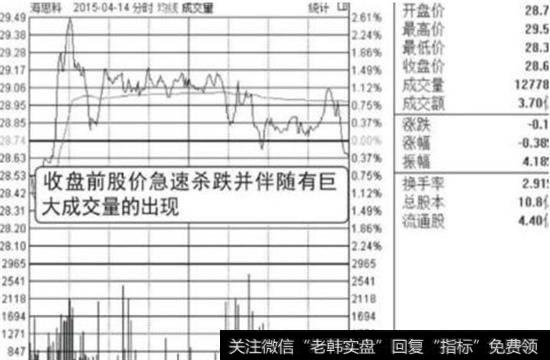 海思科(002653)尾盘跳水走势分析海思科在2015年4月14日的分时走势图