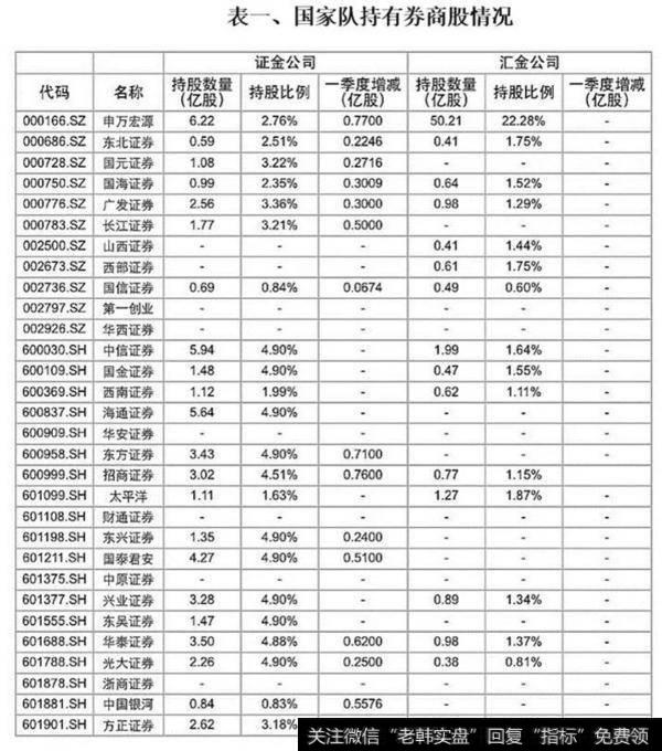 券商板块受国家队增持