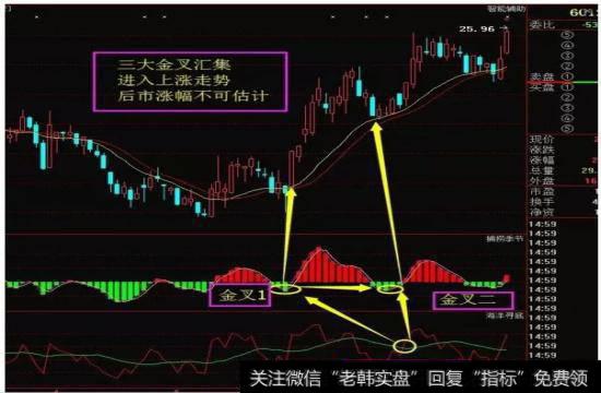 三线金叉见底选股法
