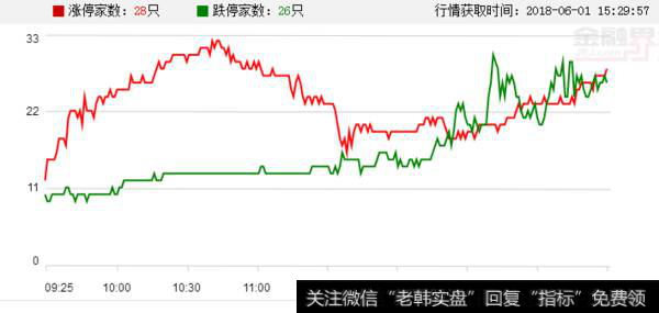 涨跌停家数对比图