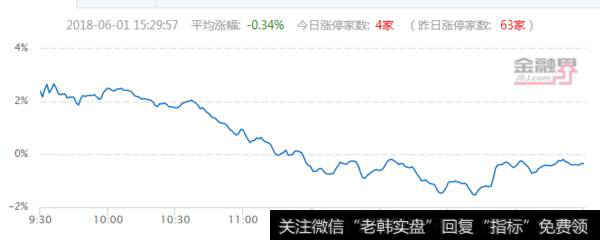 昨日涨停今日表现，连板家数4家，涨停炸板率49%