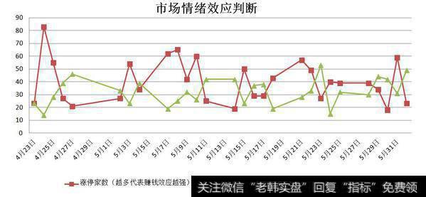 市场情绪效应判断