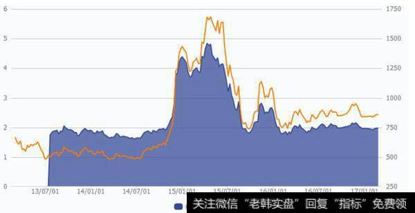 券商板块PB持续下跌，基本处于14年底快牛启动前状态