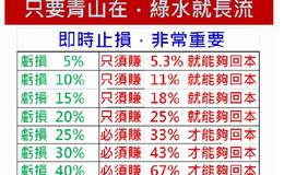 股票亏损20%，怎么止损？ 技术派和投资派分别有什么看法？