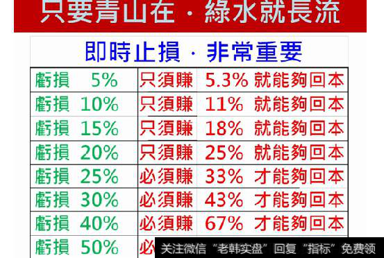 股票亏损20%，要止损吗？