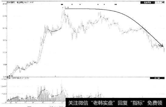 靖远煤电(000552)日K线出货后股价走势
